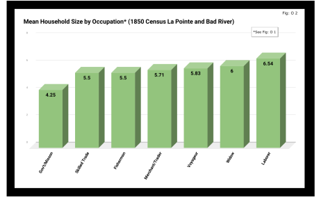 Mean Household Size by Occupation_ (1850 Census La Pointe and Bad River) .svg