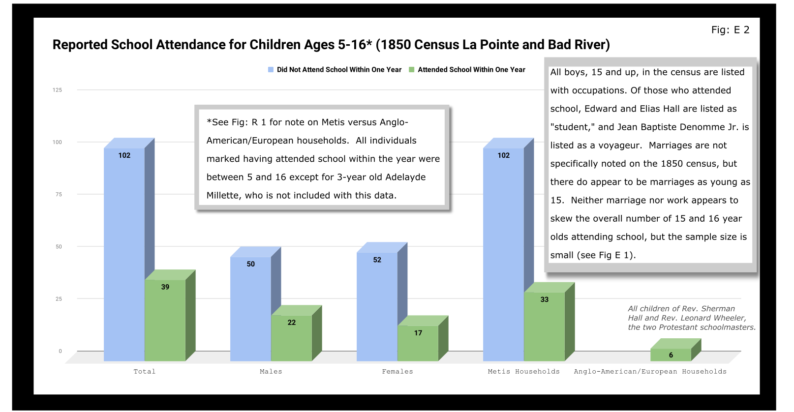 Reported School Attendance for Children Ages 5-16_ (1850 Census La Pointe and Bad River).svg